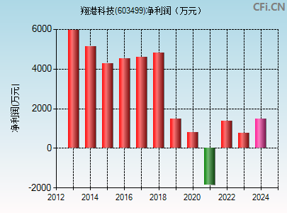 603499财务指标图