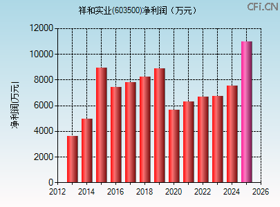 603500财务指标图 603500财务指标图