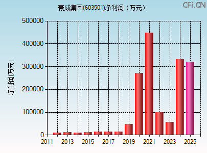 603501财务指标图