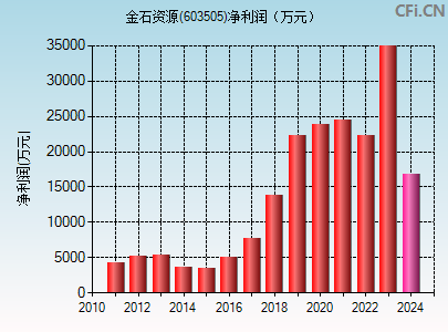 603505财务指标图