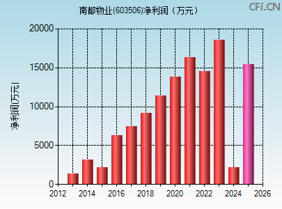 603506财务指标图 603506财务指标图