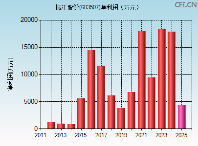 603507财务指标图