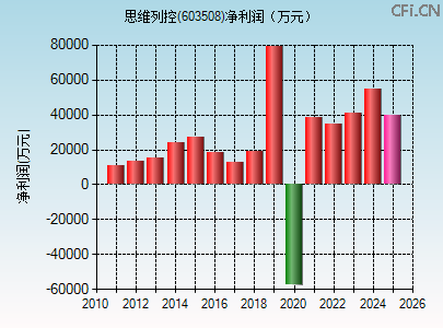 603508财务指标图