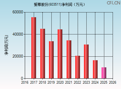 603511财务指标图 603511财务指标图