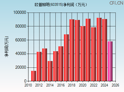 603515财务指标图 603515财务指标图
