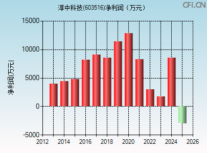 603516财务指标图
