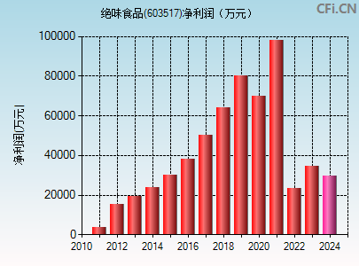 603517财务指标图