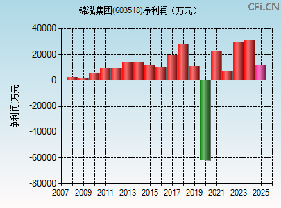 603518财务指标图