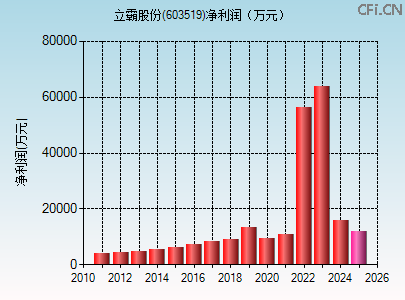 603519财务指标图