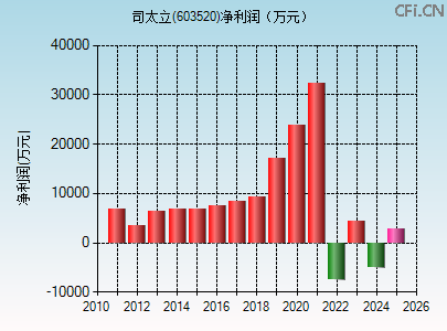 603520财务指标图
