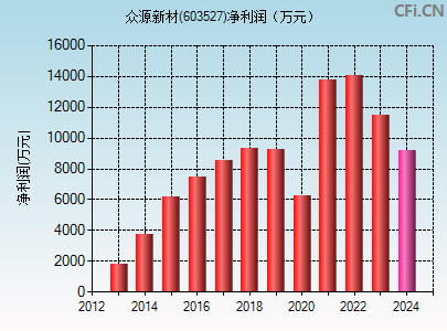 603527财务指标图