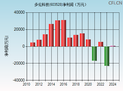 603528财务指标图