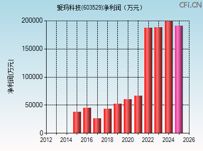 603529财务指标图
