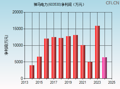 603530财务指标图