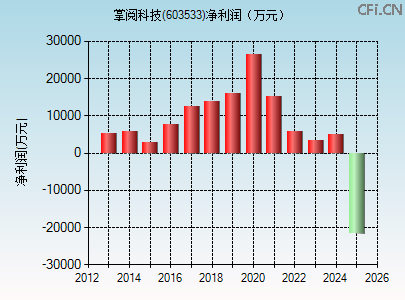 603533财务指标图