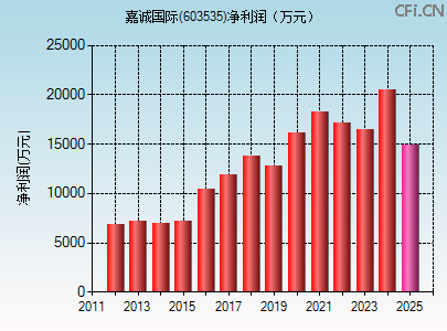 603535财务指标图 603535财务指标图
