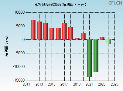 603536财务指标图