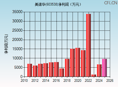 603538财务指标图