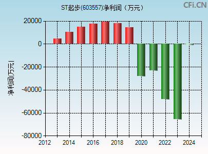 603557财务指标图 603557财务指标图