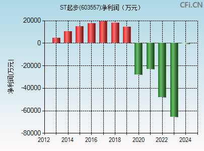 603557财务指标图