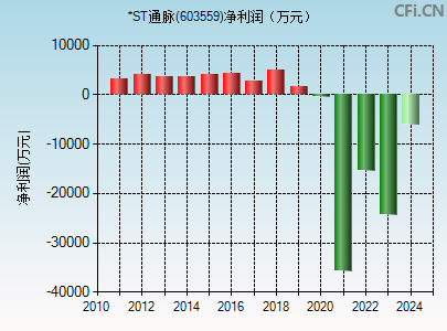 603559财务指标图