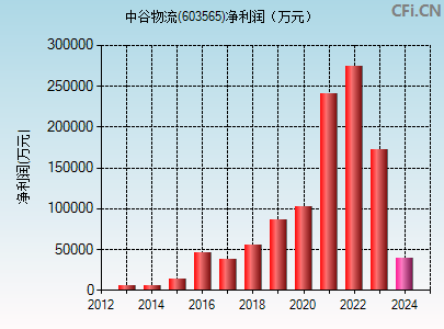 603565财务指标图