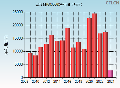 603566财务指标图