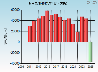603567财务指标图