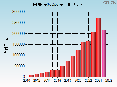 603568财务指标图