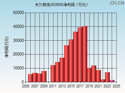 603569财务指标图