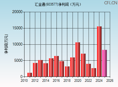 603577财务指标图 603577财务指标图