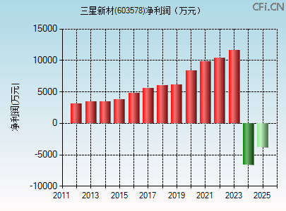 603578财务指标图 603578财务指标图