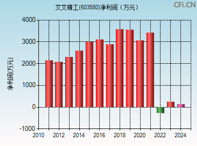 603580财务指标图