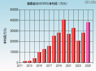 603583财务指标图 603583财务指标图