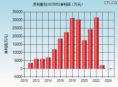 603585财务指标图