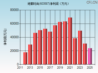 603587财务指标图