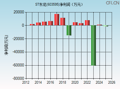 603595财务指标图
