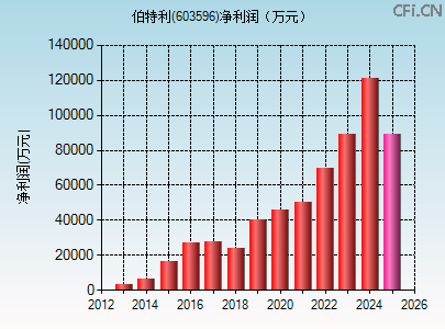 603596财务指标图 603596财务指标图