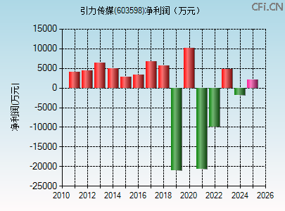603598财务指标图