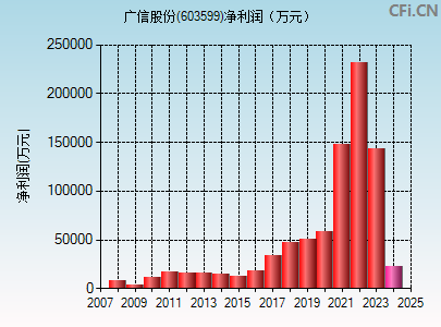 603599财务指标图