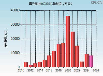 603601财务指标图 603601财务指标图