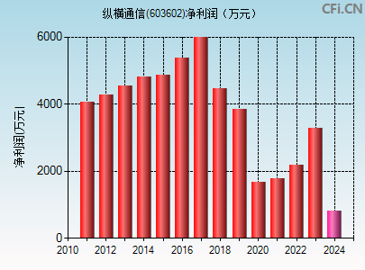 603602财务指标图