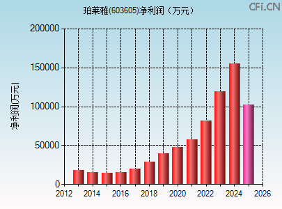 603605财务指标图