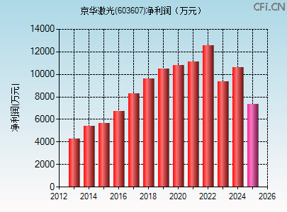 603607财务指标图 603607财务指标图