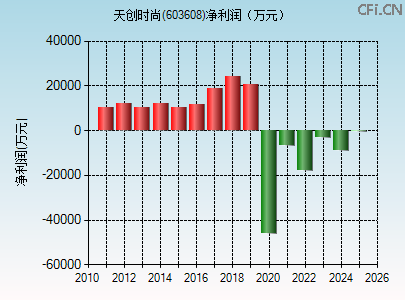 603608财务指标图