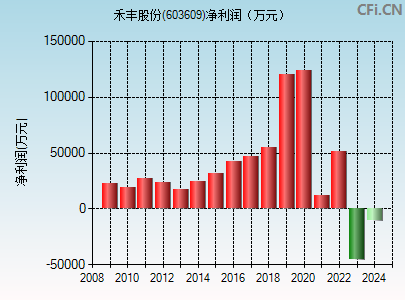 603609财务指标图