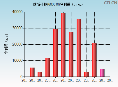 603610财务指标图