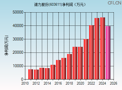 603611财务指标图