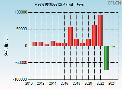 603612财务指标图