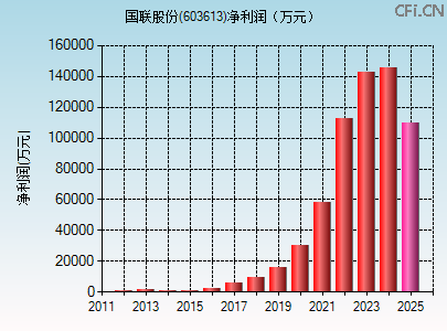 603613财务指标图 603613财务指标图